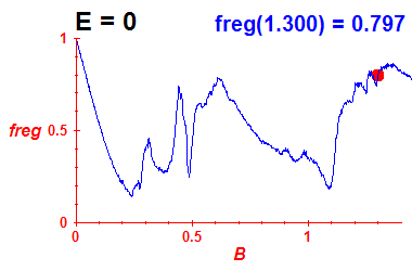 freg(B,E=0)
