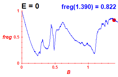 freg(B,E=0)
