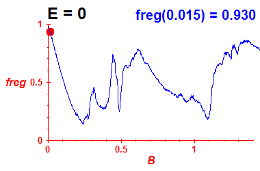 freg(B,E=0)