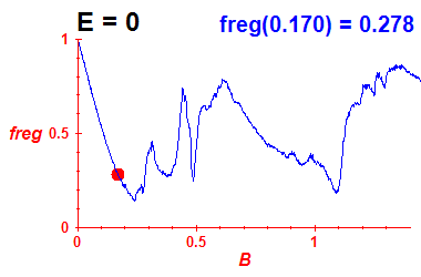 freg(B,E=0)