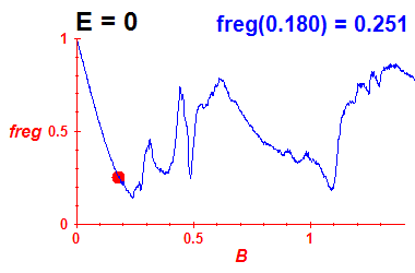 freg(B,E=0)