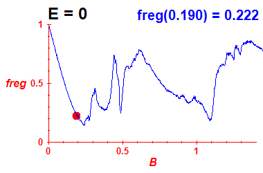 freg(B,E=0)