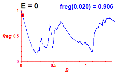 freg(B,E=0)