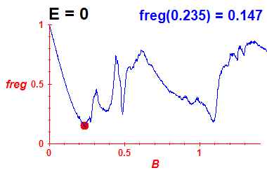 freg(B,E=0)