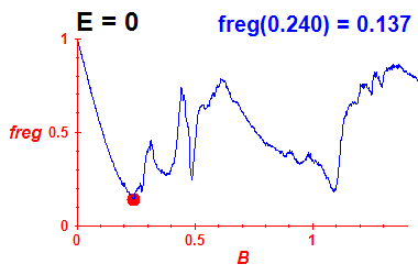 freg(B,E=0)