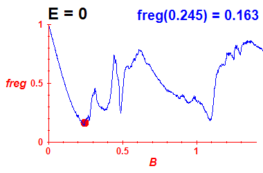 freg(B,E=0)