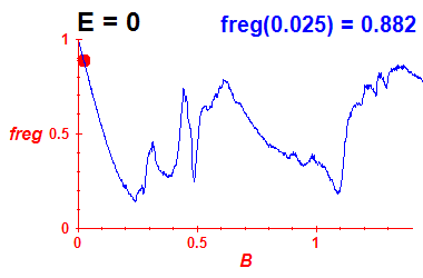 freg(B,E=0)