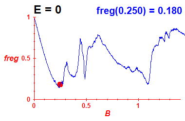 freg(B,E=0)