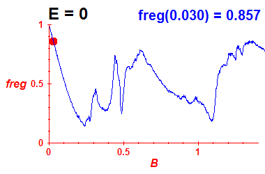freg(B,E=0)