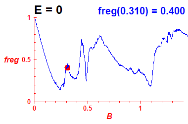 freg(B,E=0)