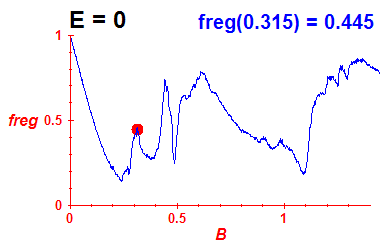 freg(B,E=0)