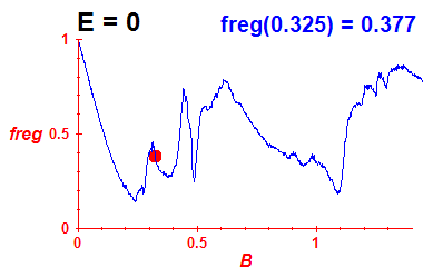 freg(B,E=0)