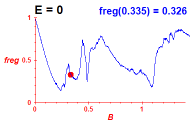 freg(B,E=0)