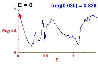 freg(B,E=0)