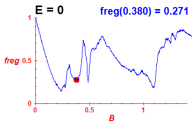 freg(B,E=0)