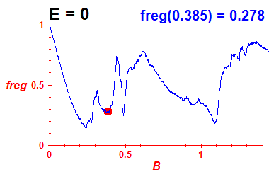 freg(B,E=0)