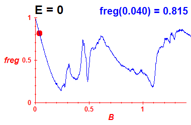 freg(B,E=0)