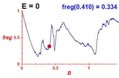 freg(B,E=0)