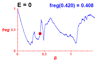 freg(B,E=0)