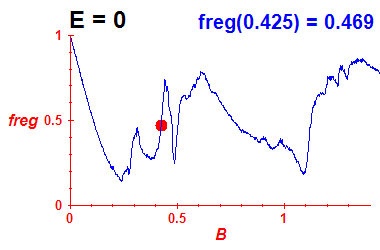 freg(B,E=0)
