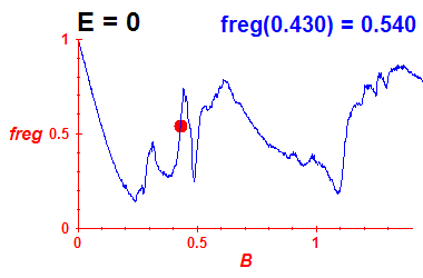 freg(B,E=0)