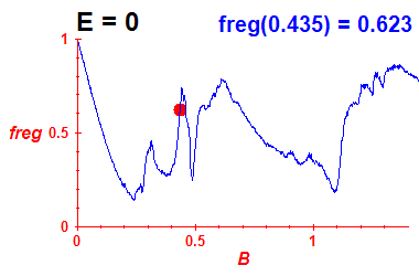 freg(B,E=0)