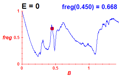 freg(B,E=0)