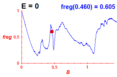 freg(B,E=0)