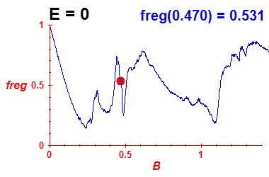 freg(B,E=0)