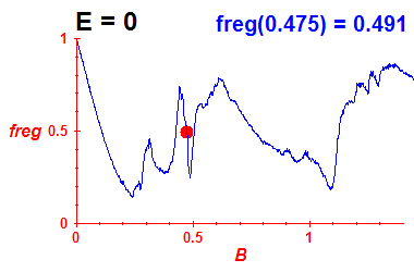 freg(B,E=0)