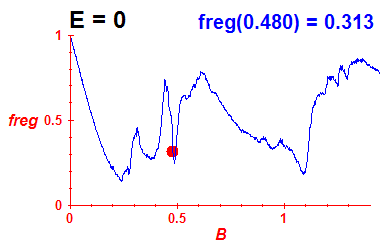 freg(B,E=0)