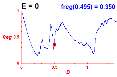 freg(B,E=0)