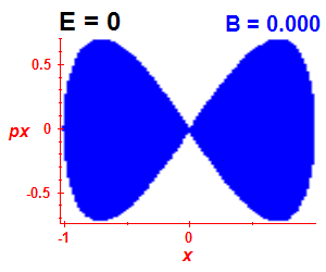 Section of regularity (B=0,E=0)