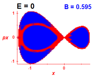 Section of regularity (B=0.595,E=0)
