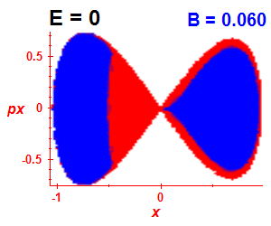 Section of regularity (B=0.06,E=0)