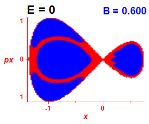 Section of regularity (B=0.6,E=0)