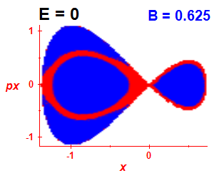 Section of regularity (B=0.625,E=0)