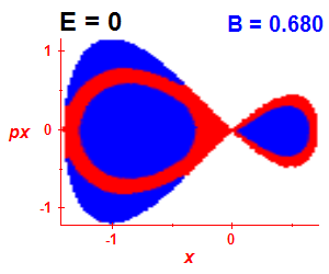 Section of regularity (B=0.68,E=0)