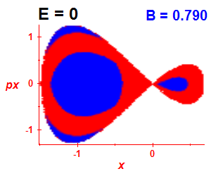 Section of regularity (B=0.79,E=0)