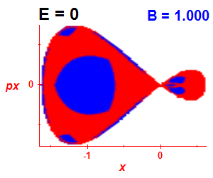 Section of regularity (B=1,E=0)