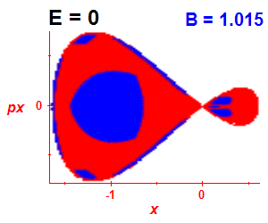 Section of regularity (B=1.015,E=0)