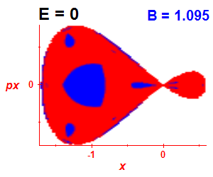 Section of regularity (B=1.095,E=0)