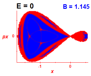 Section of regularity (B=1.145,E=0)