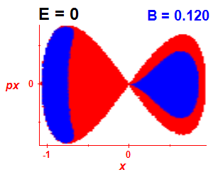 Section of regularity (B=0.12,E=0)