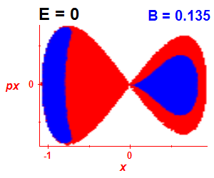 Section of regularity (B=0.135,E=0)