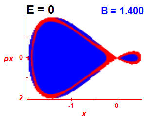 Section of regularity (B=1.4,E=0)