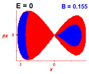Section of regularity (B=0.155,E=0)