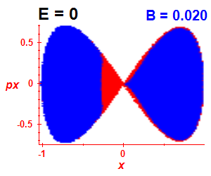 Section of regularity (B=0.02,E=0)