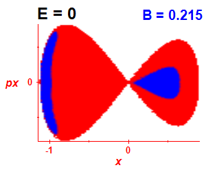 Section of regularity (B=0.215,E=0)