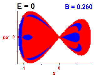 Section of regularity (B=0.26,E=0)